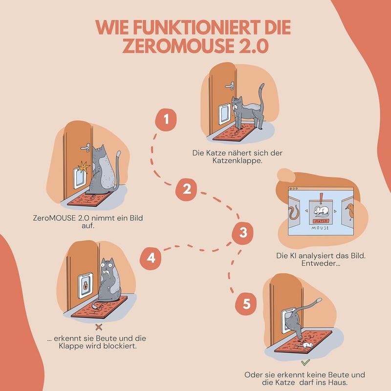 ZeroMOUSE 2.0 – Katzenklappe mit Mauserkennung und App-Steuerung