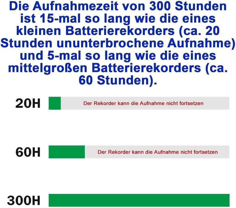 Kompakter digitaler Audiorecorder mit 2000 Stunden Aufnahmezeit
