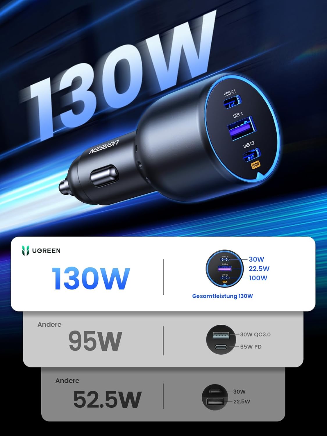 UGREEN USB-C 130W Kfz-Ladegerät mit 3 Ports für MacBook und Smartphones