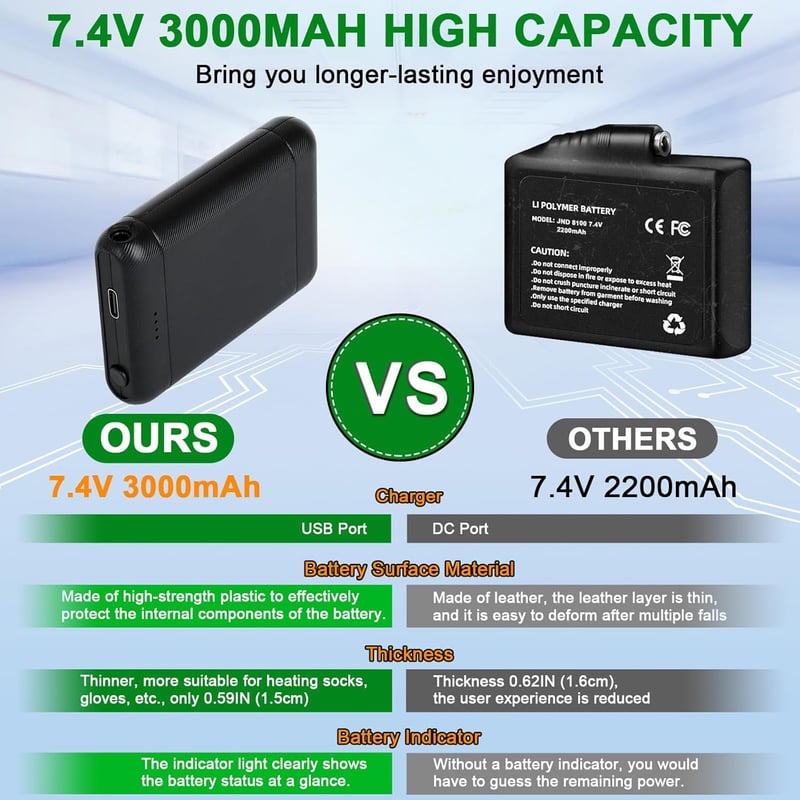 Wiederaufladbare 3000mAh Li-Polymer-Batterie für beheizte Kleidung