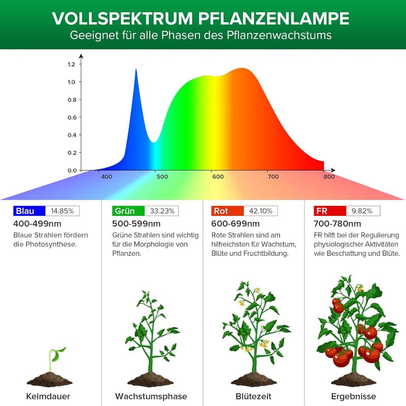 Vollspektrum LED Pflanzenlampe E27 für Zimmerpflanzen 36W