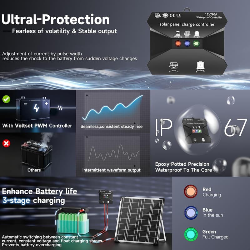 20W Waterproof Solar Panel Kit with Charge Controller for RVs