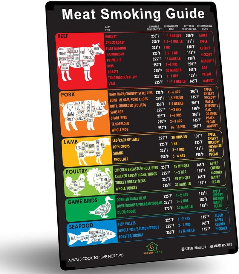 Comprehensive Meat Smoking Guide Magnet with Cooking Charts
