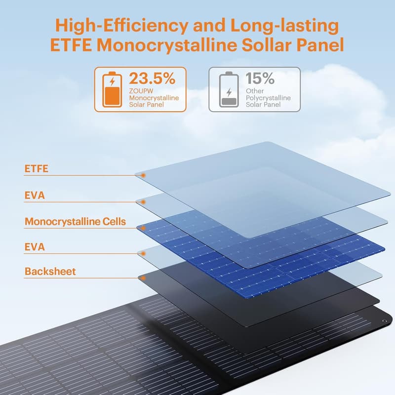 100W Foldable Solar Panel for Camping – High Efficiency, Waterproof