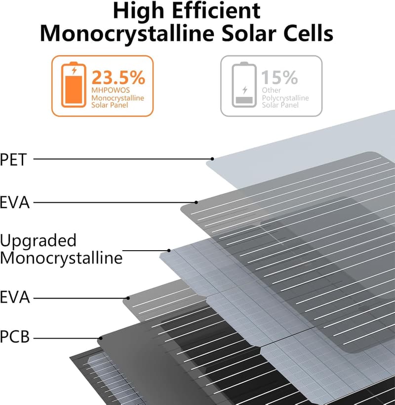 110W Portable Solar Panel - Waterproof & High Efficiency for Camping