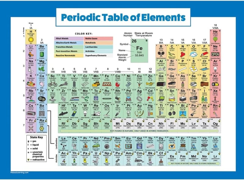 Laminated Periodic Table Poster for Kids - 18