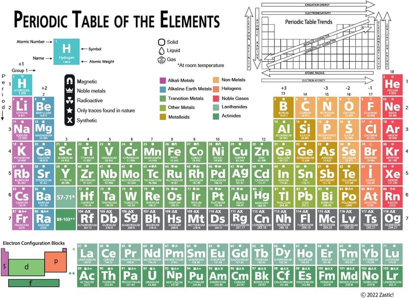 Periodic Table of Elements Laminated Poster - 9