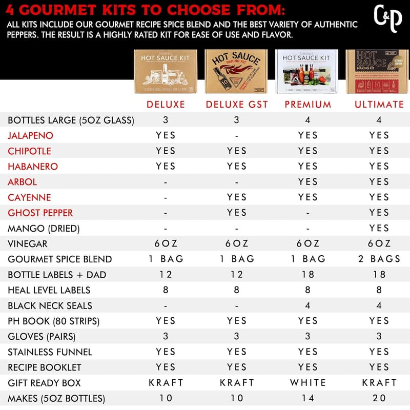 Gourmet Hot Sauce Making Kit for Dad - 5 Pepper Varieties