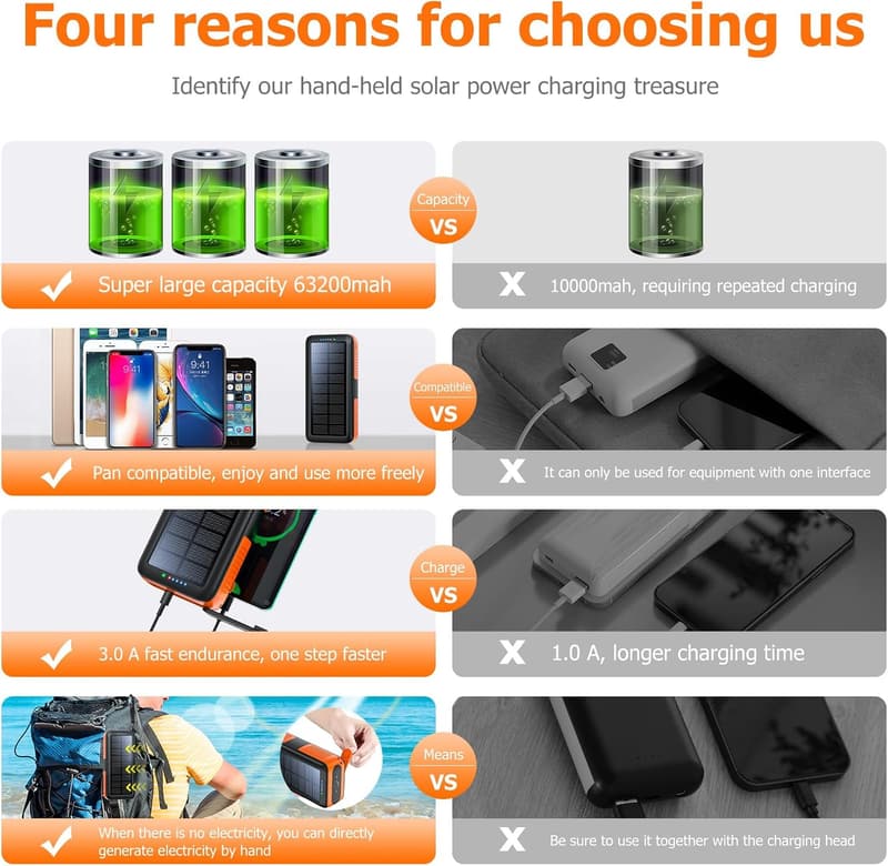Portable 63200mAh Solar Power Bank with Dual Outputs & Hand Crank
