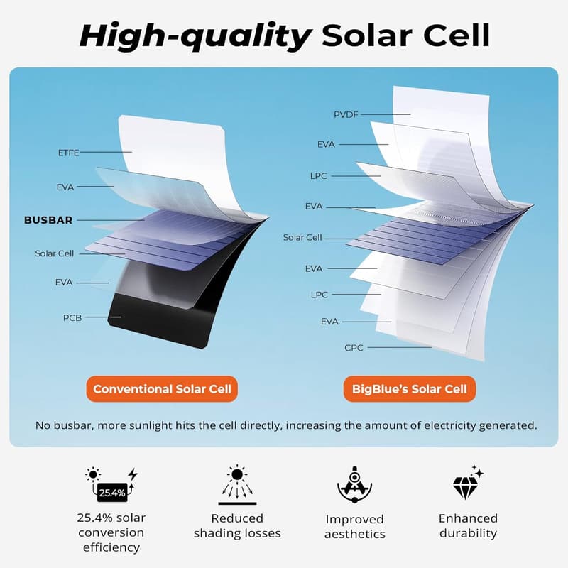 28W Portable Solar Charger with 3 USB Ports for Camping