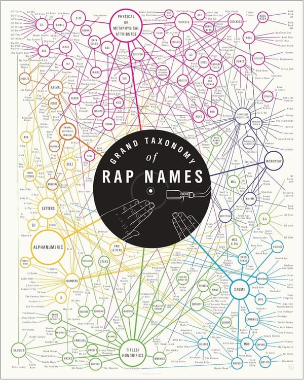 Grand Taxonomy of Rap Names Art Poster - 16