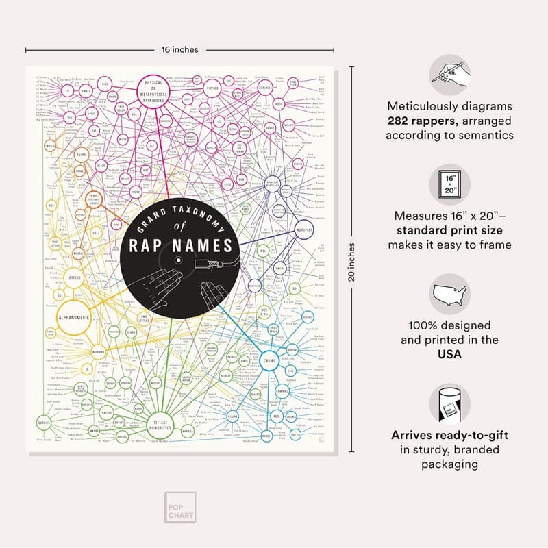 Grand Taxonomy of Rap Names Art Poster - 16