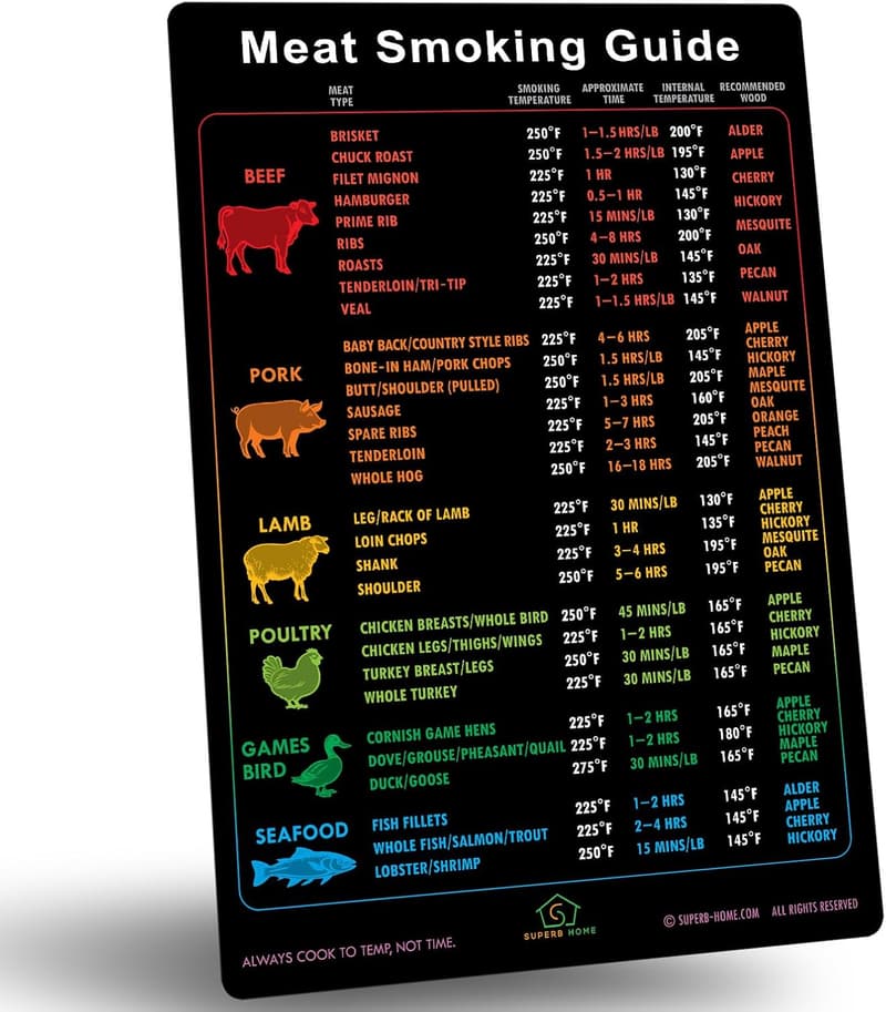 Father's Day Meat Smoking Temperature Guide Magnet with 46 Meats